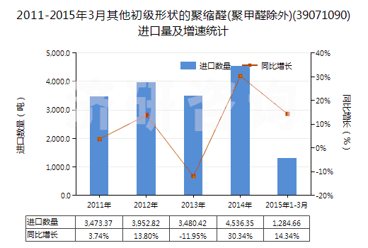 2011-2015年3月其他初級形狀的聚縮醛(聚甲醛除外)(39071090)進口量及增速統計 2011-2015年3月其他初級形狀的聚縮醛(聚甲醛除外)(39071090)進口量及增速統計